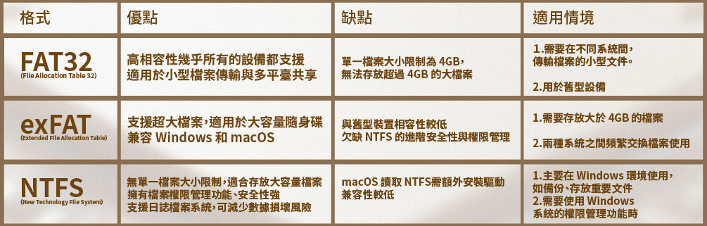 常見隨身碟格式