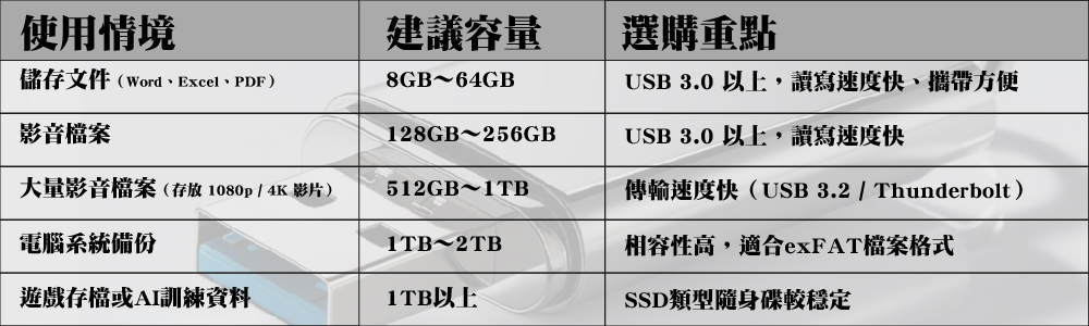 隨身碟使用情境