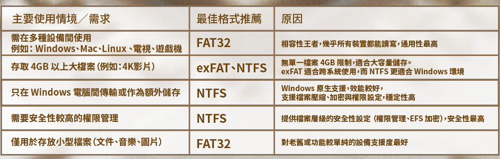 常見的使用情境