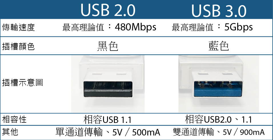 客製化隨身碟_USB 2.0、USB 3.0有何差異?