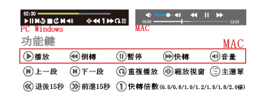 加密隨身碟播放功能鍵說明