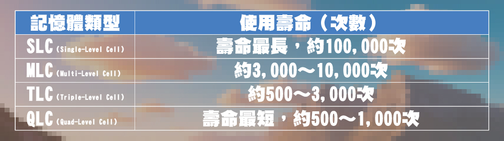 記憶體類型