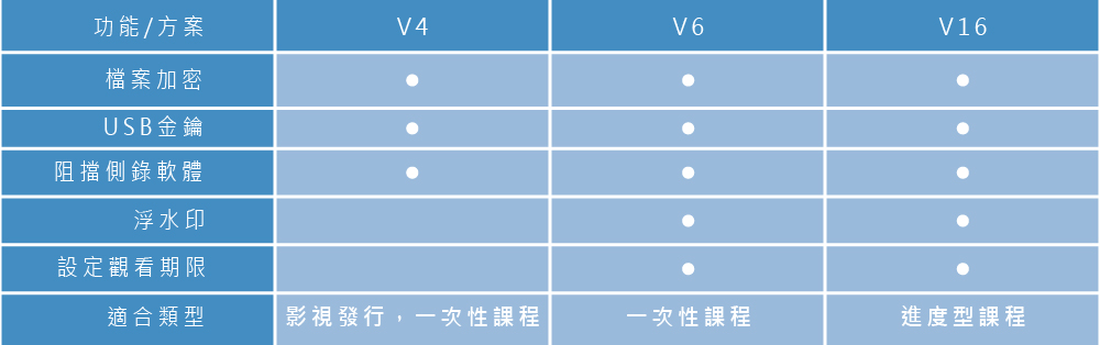 BD-P隨身碟影音加密技術各式版本說明